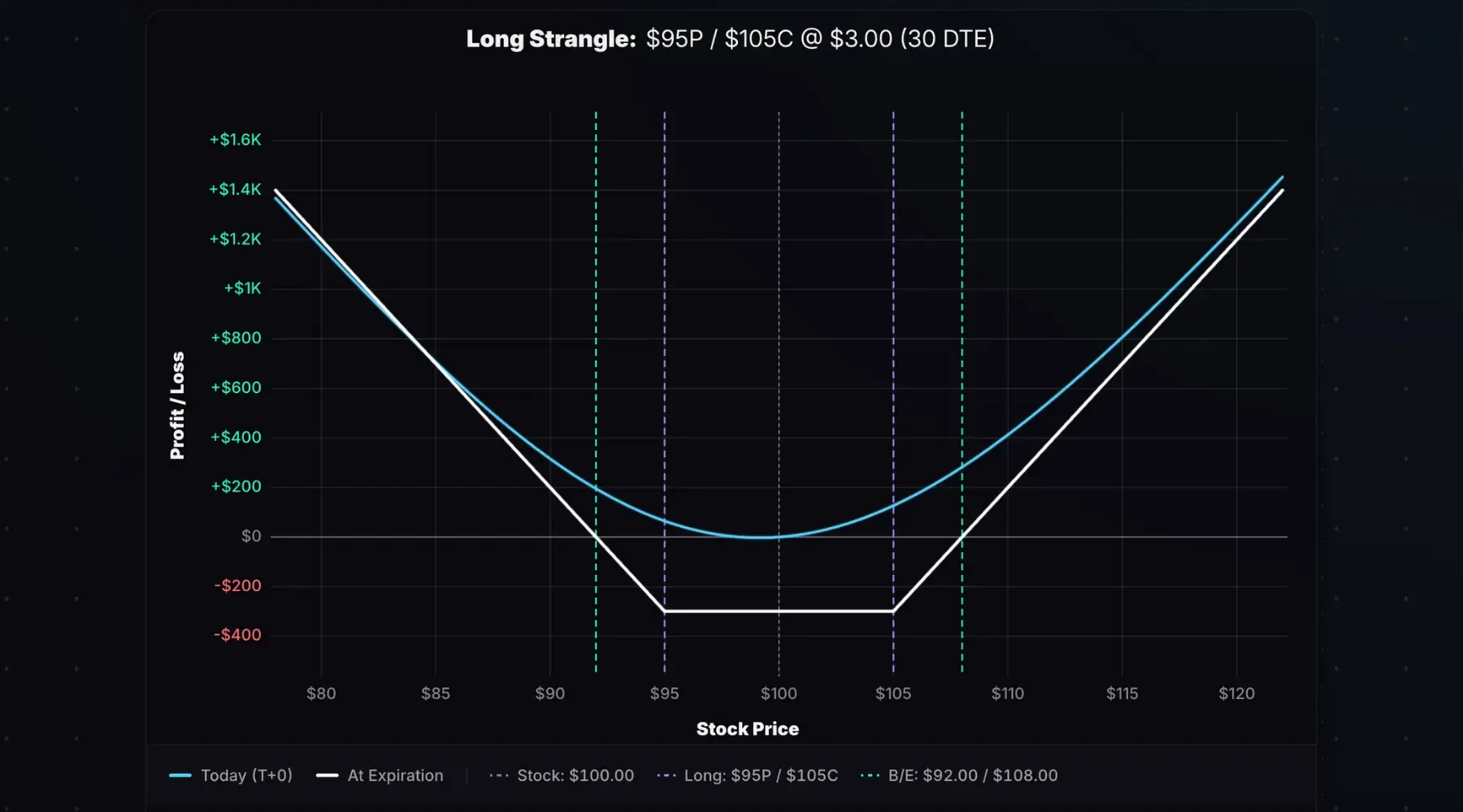 Long strangle payoff diagram with a long 105 call and long 95 put.