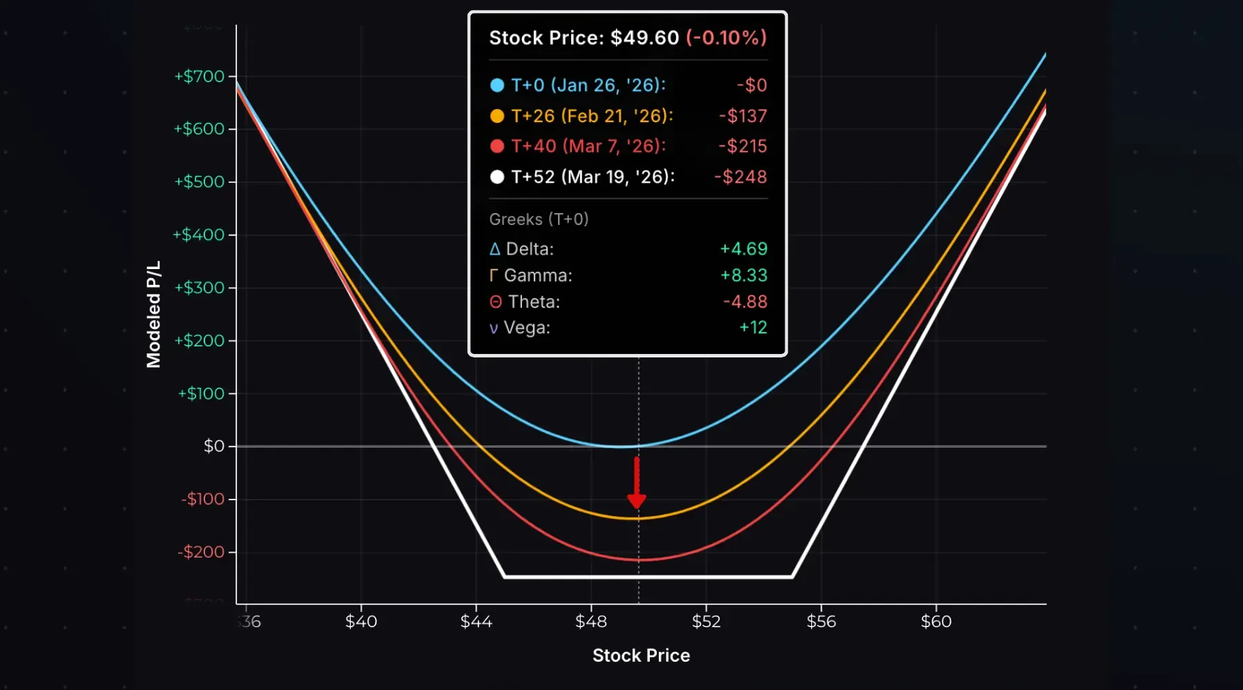 Long strangle theta decay over time.