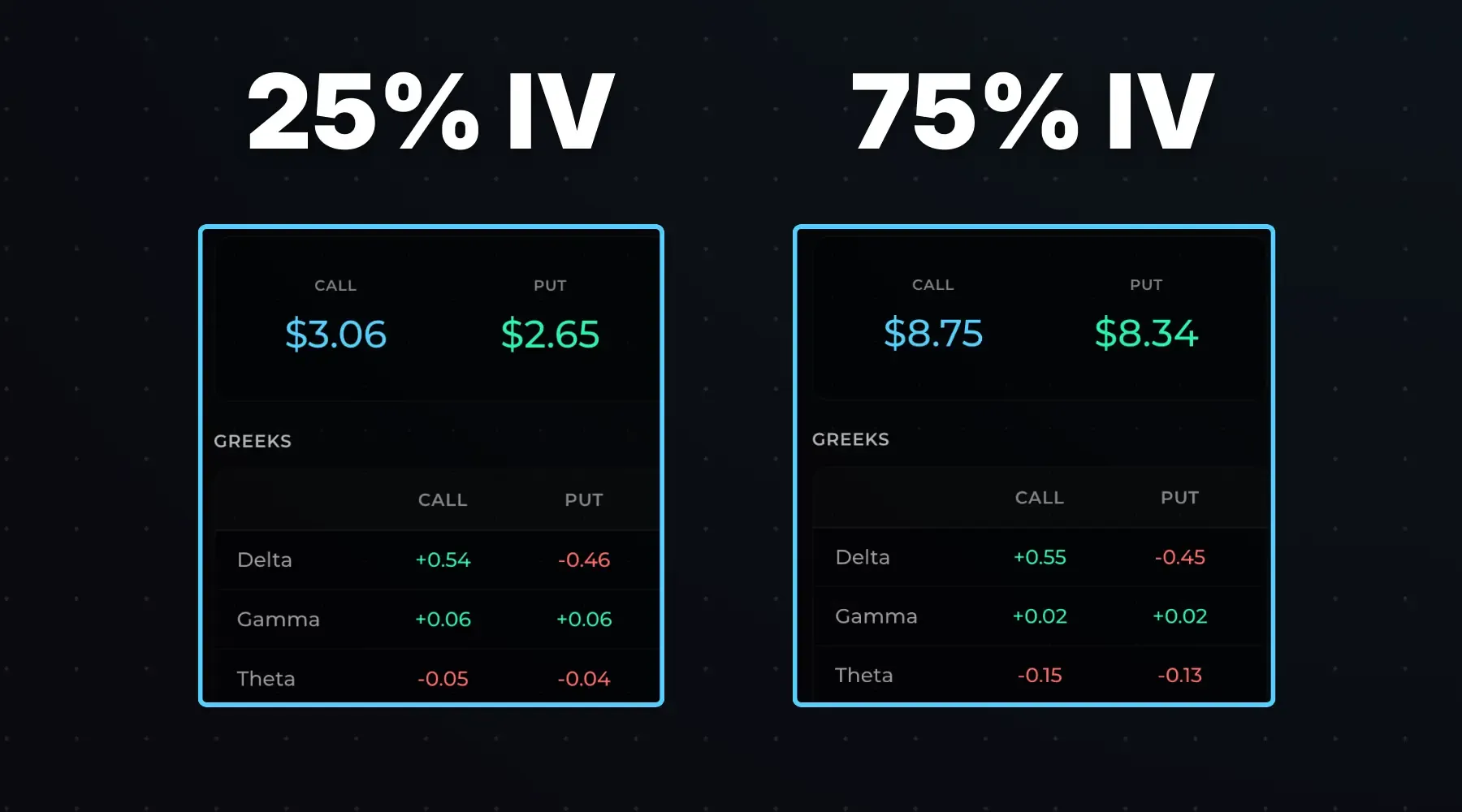 Option prices with 25% IV and 75% IV