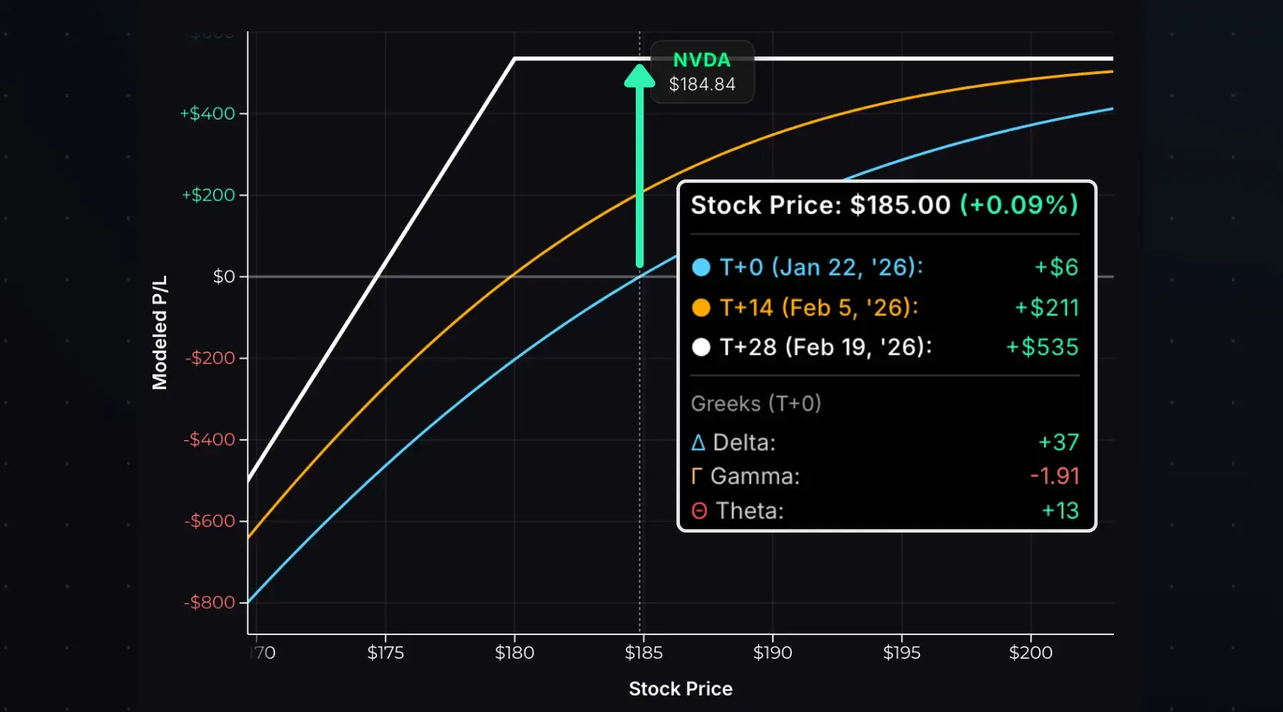 NVDA short put options have positive theta