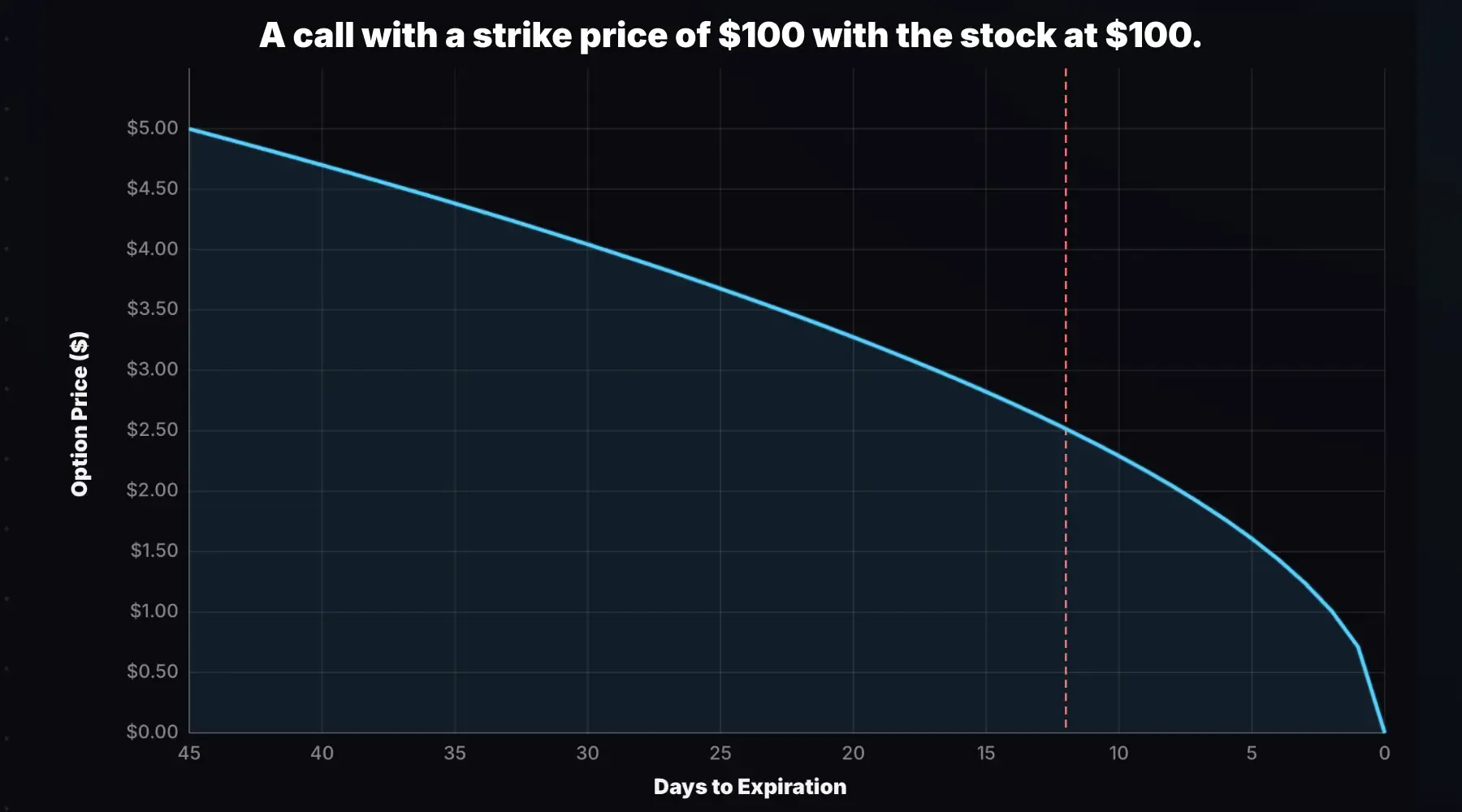 ATM call option decay curve showing extrinsic value going to zero by expiration.