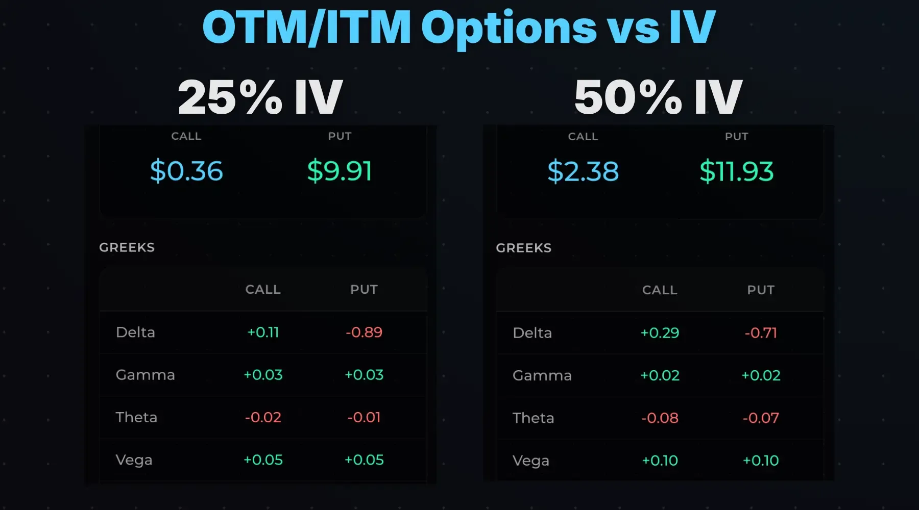 In-the-money and out-of-the-money option vega at 25% versus 50% implied volatility