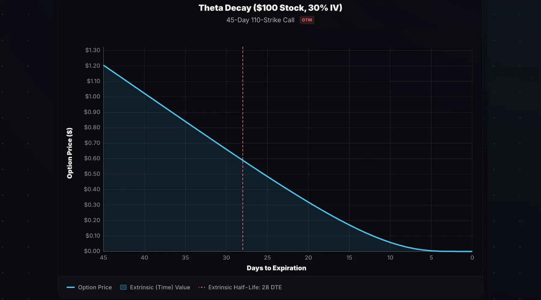 OTM option theta decay curve showing front-loaded decay.