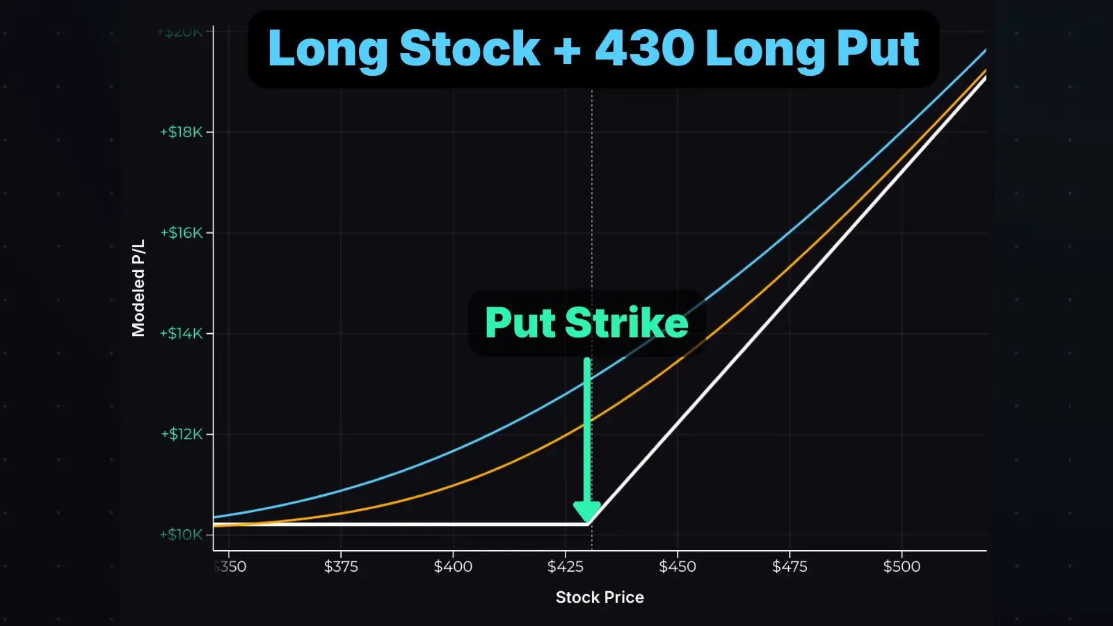 Protective put payoff diagram combining long stock and long put.