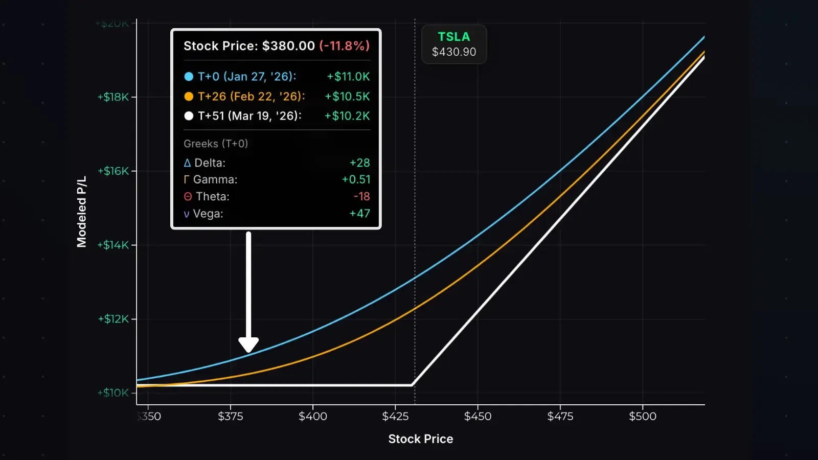 Protective put P/L with stock at $380, showing locked-in profit of $10,200.