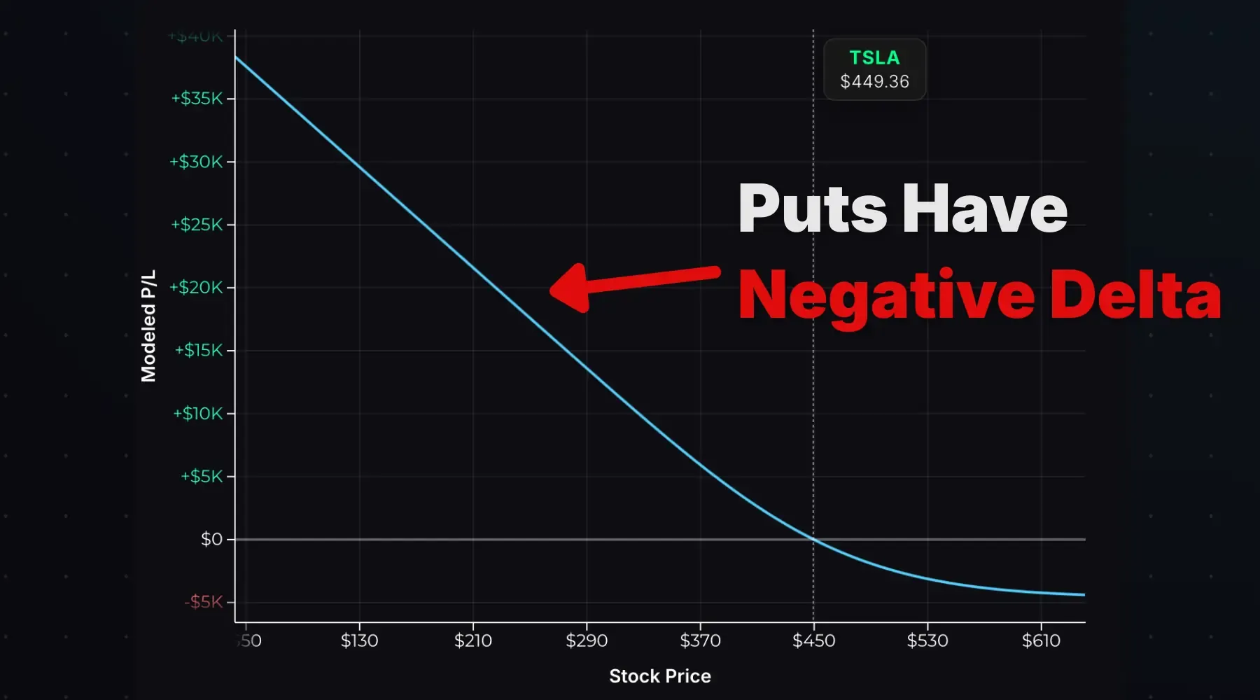 Put options have negative delta