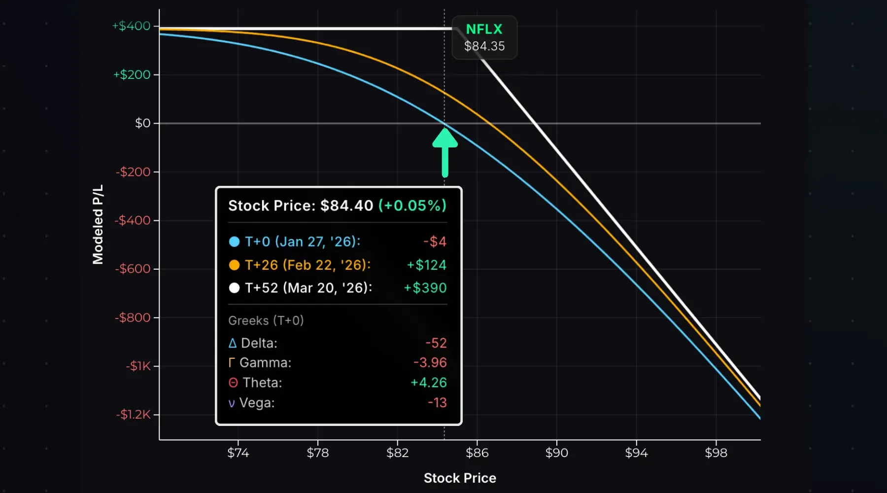 Short call Greeks exposure at entry.