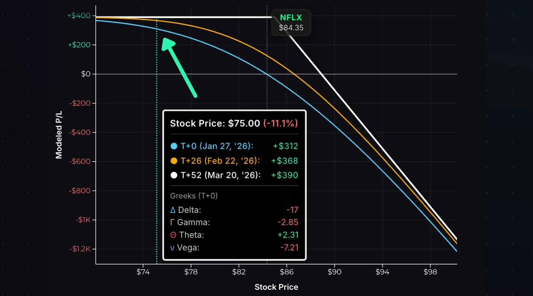 Short call Greeks exposure with a decrease in stock price.