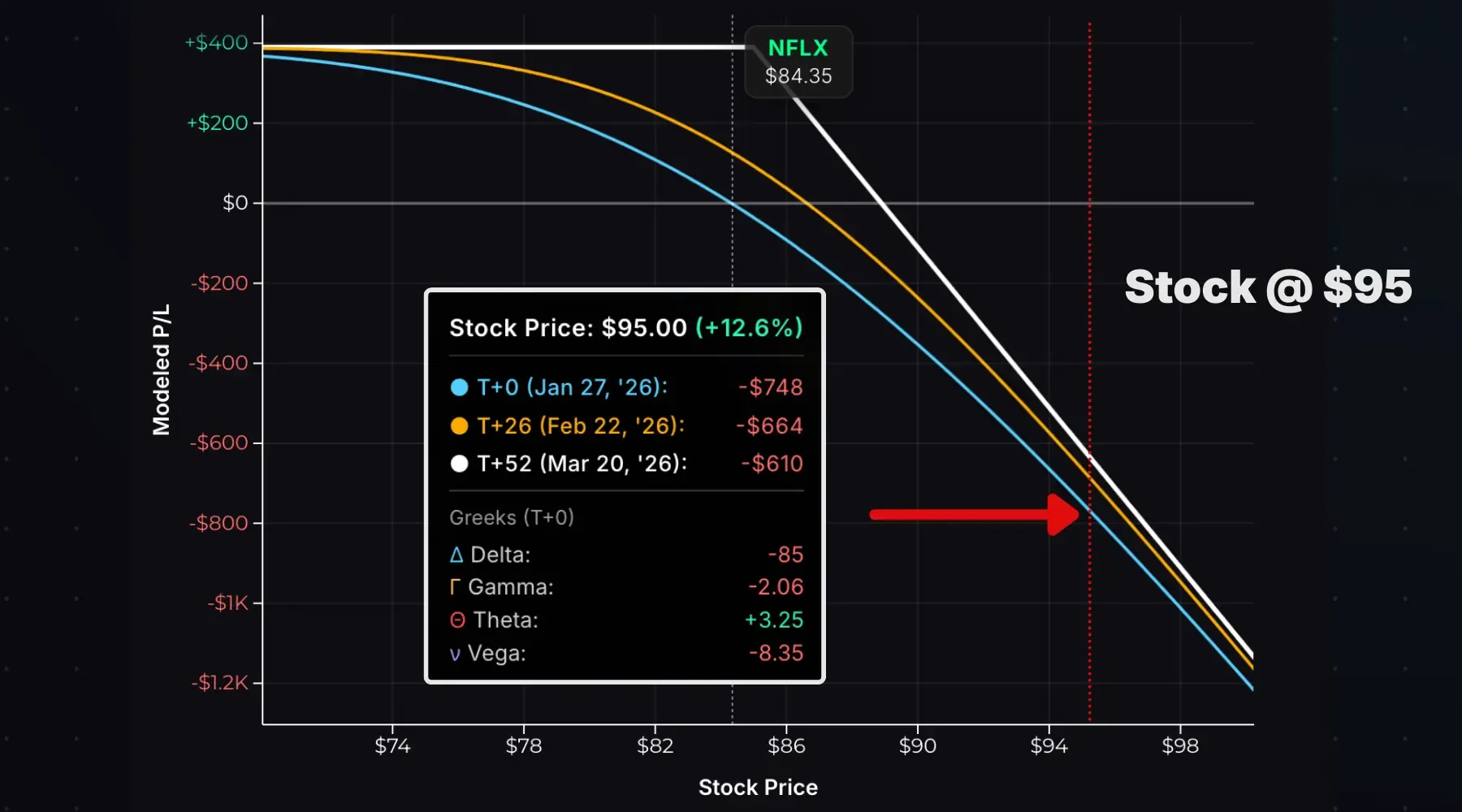 Short call Greeks exposure with an increase in stock price.