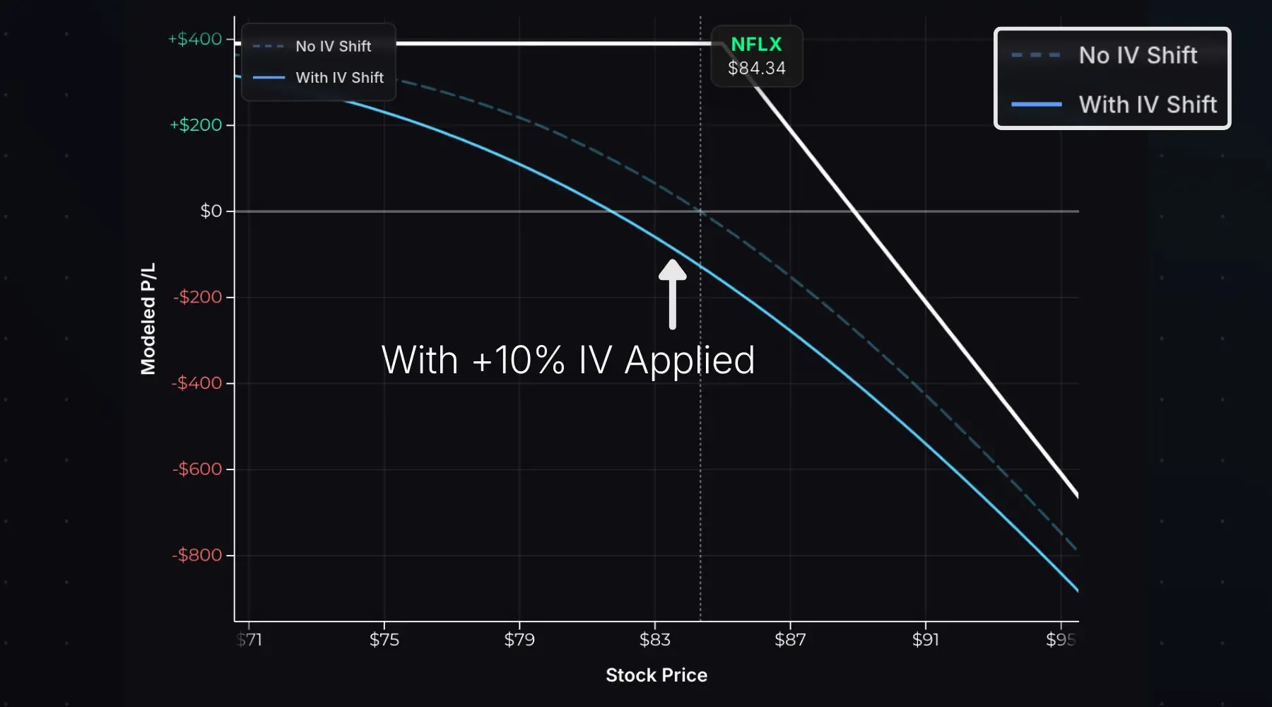 Short call vega exposure showing P/L shift with IV change.