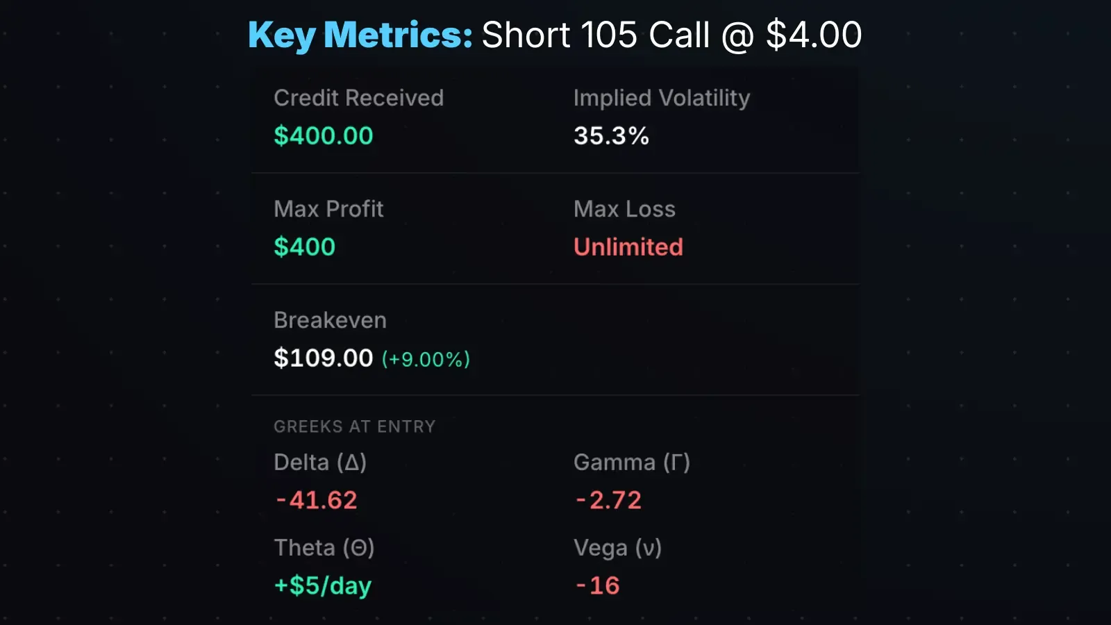 Short call profit, loss, and breakeven metrics