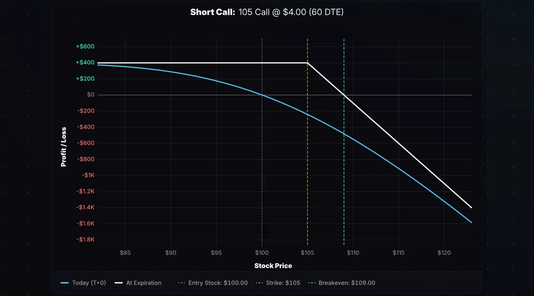 Short call payoff diagram with a short 105 call.