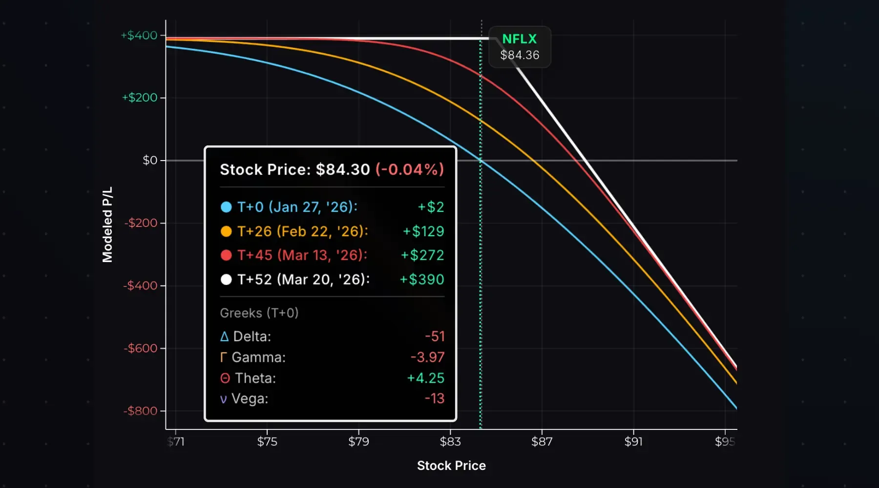 Short call theta decay over time.