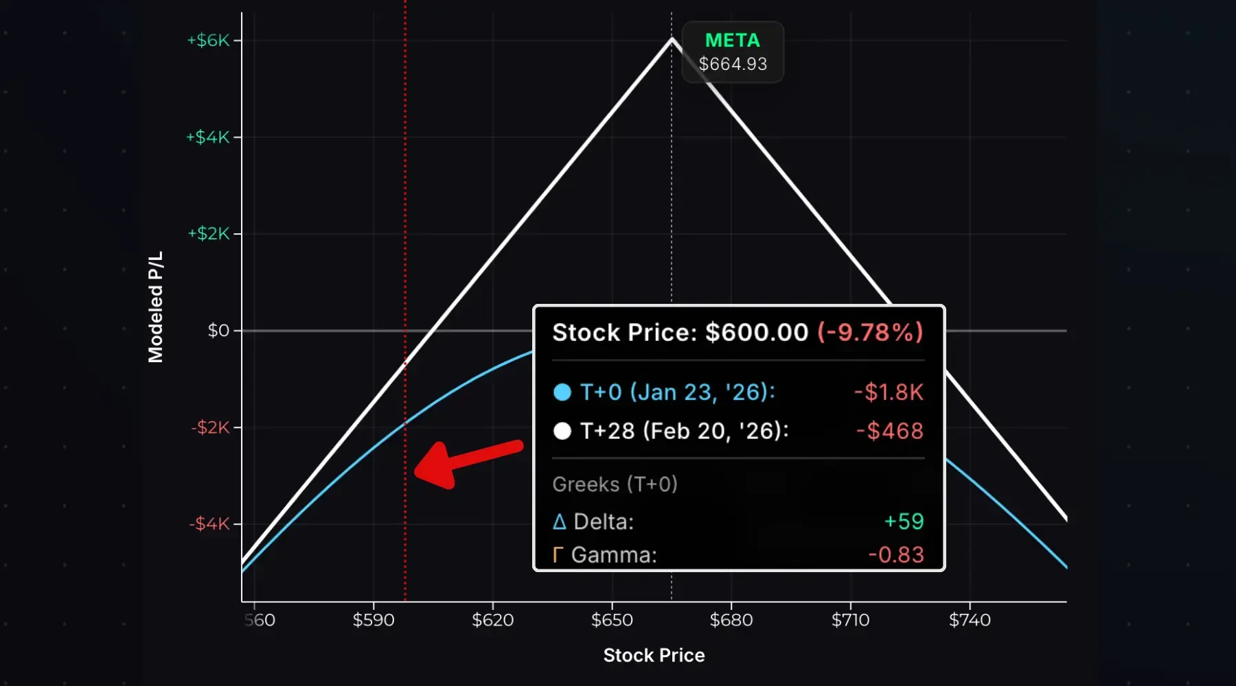 Short gamma on a short straddle when the stock falls