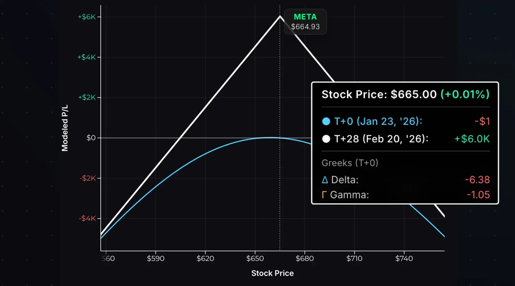 Short gamma on a short straddle
