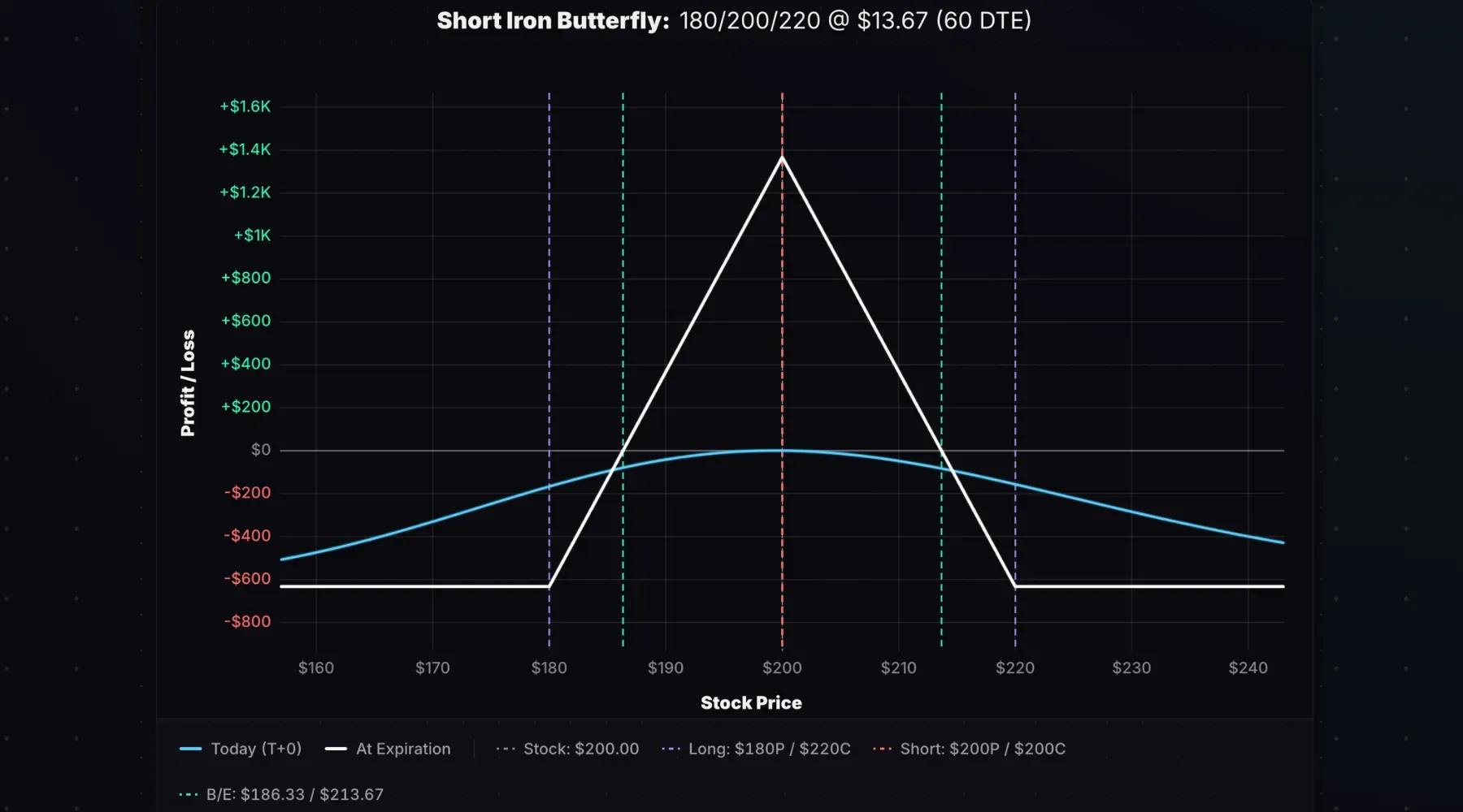 Short iron butterfly payoff diagram with narrow profit range centered at strike price