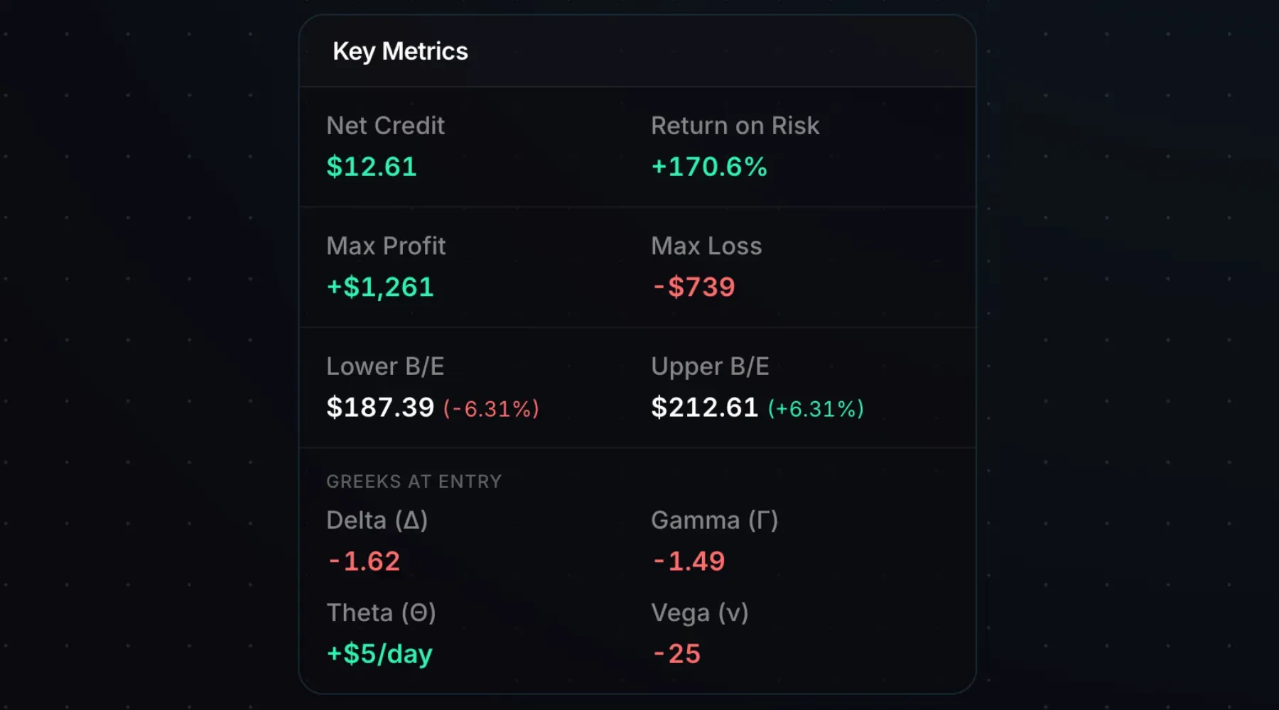 Short iron butterfly maximum profit, maximum loss, and breakeven prices
