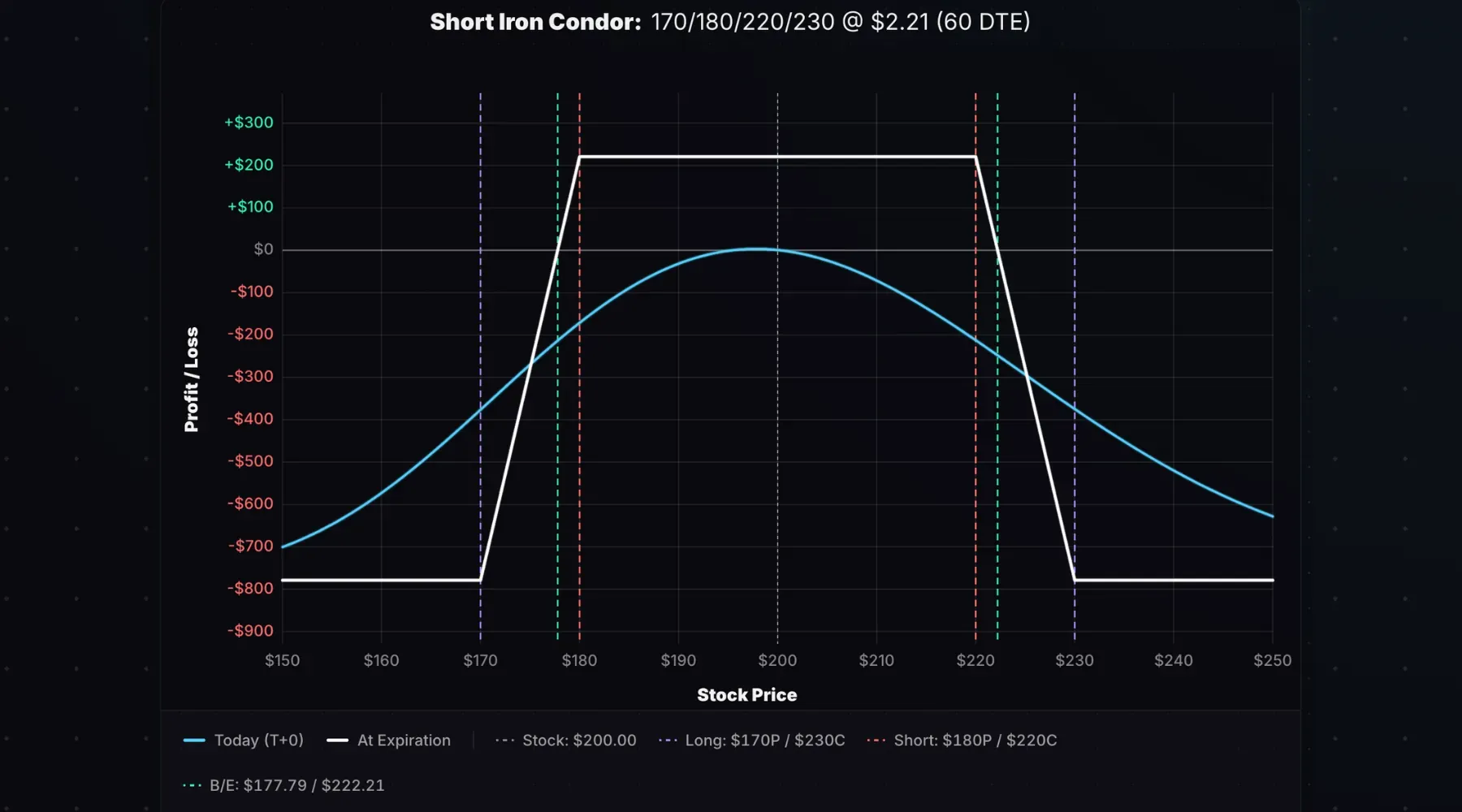 Short iron condor payoff diagram at trade entry