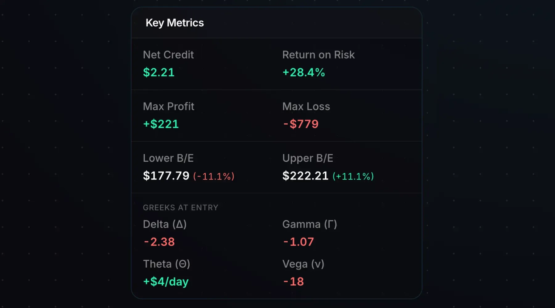 Short iron condor maximum profit, maximum loss, and breakeven prices