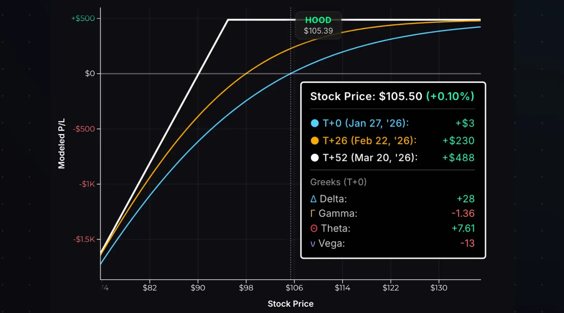 Short put Greeks exposure at entry.