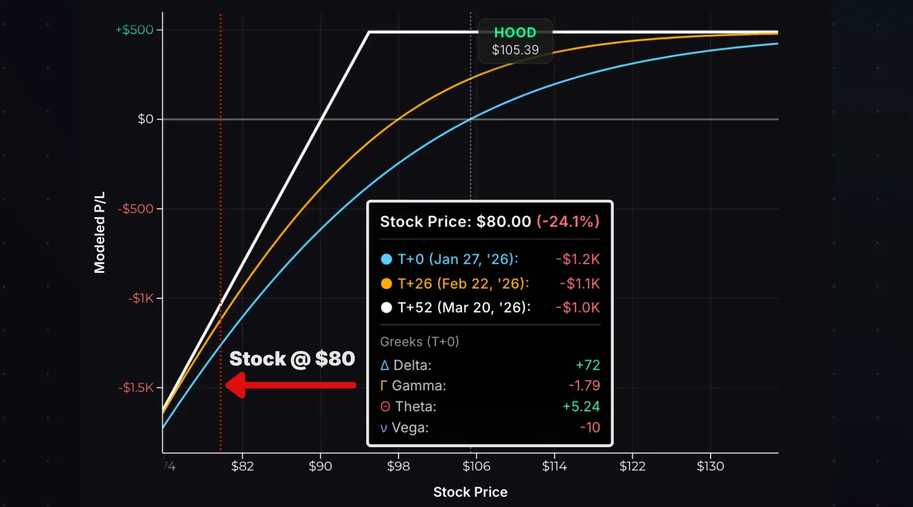 Short put Greeks exposure with a decrease in stock price.
