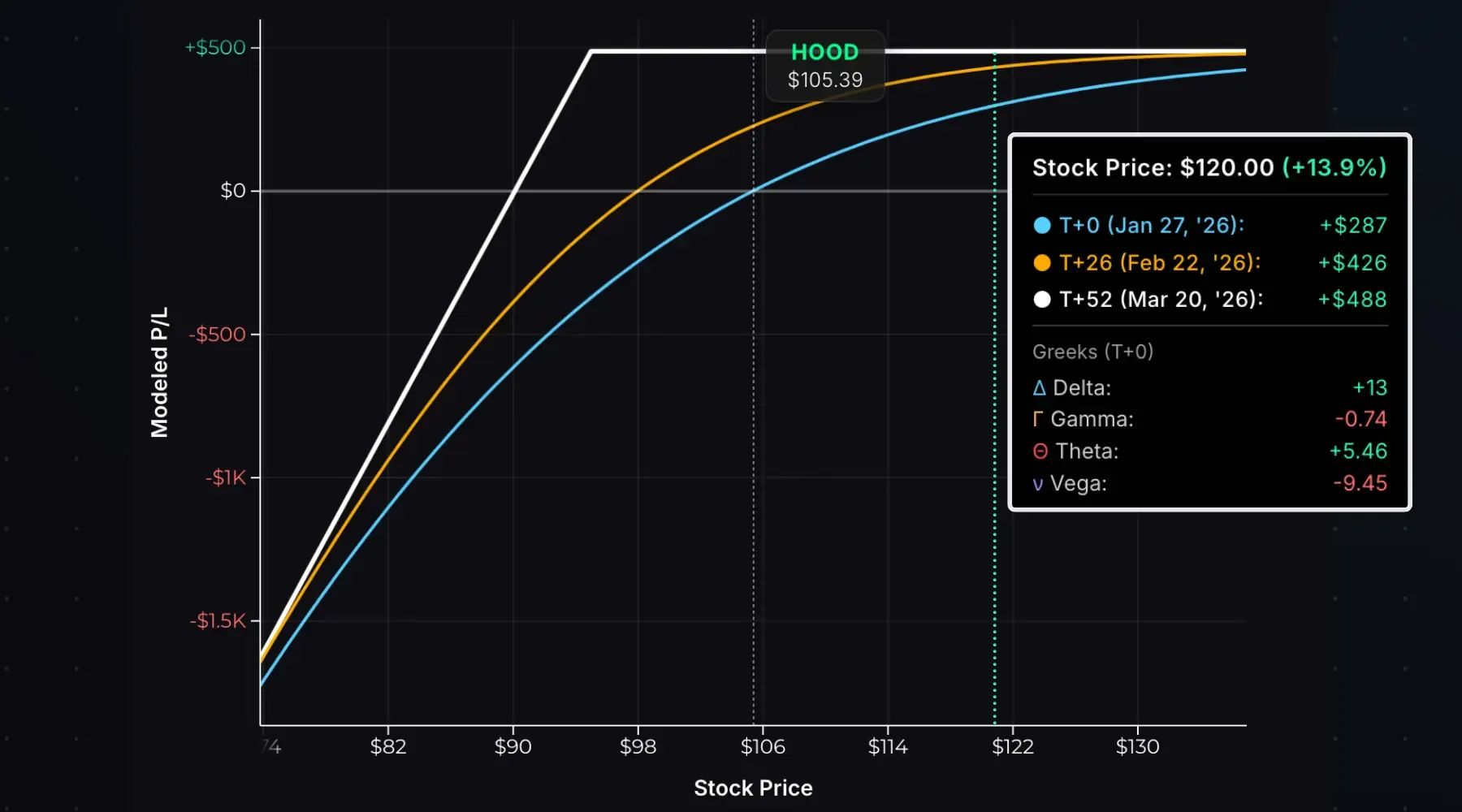 Short put Greeks exposure with an increase in stock price.