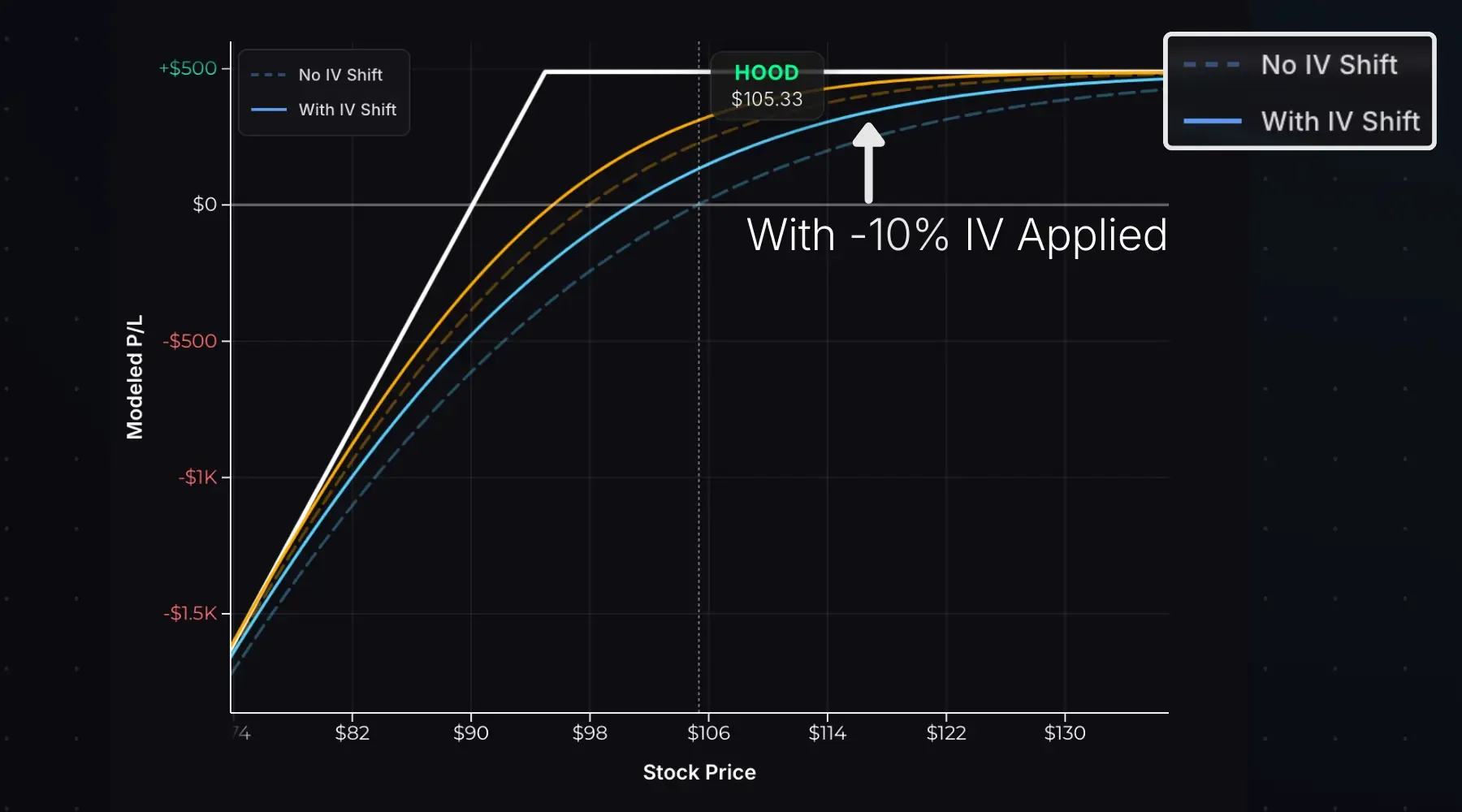 Short put vega exposure showing P/L shift with IV change.