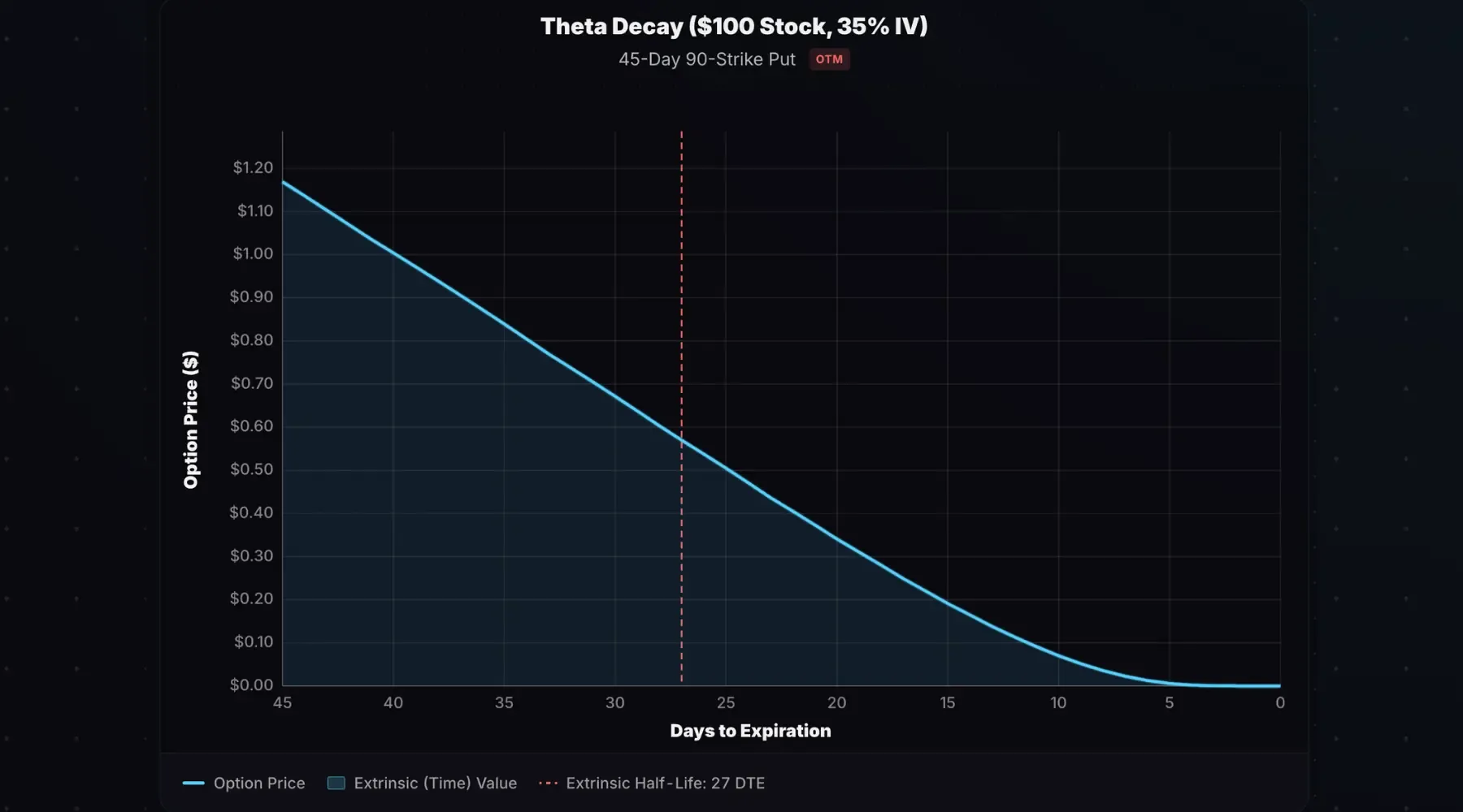 OTM put option theta decay curve.