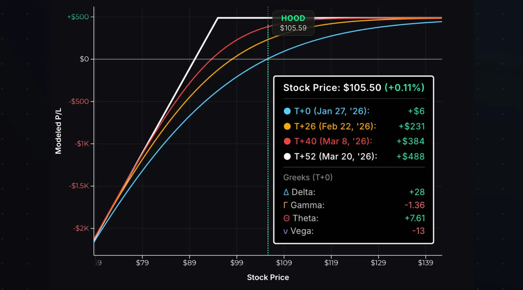 Short put theta decay over time.