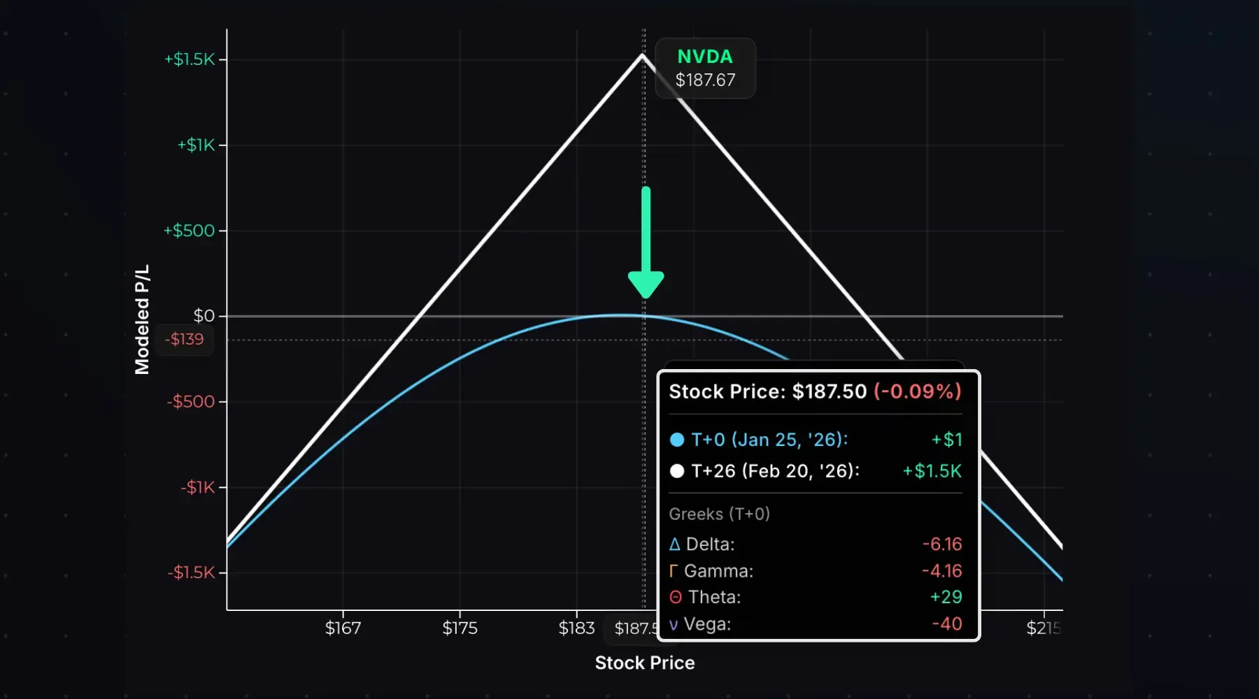 Short straddle Greeks exposure at entry.