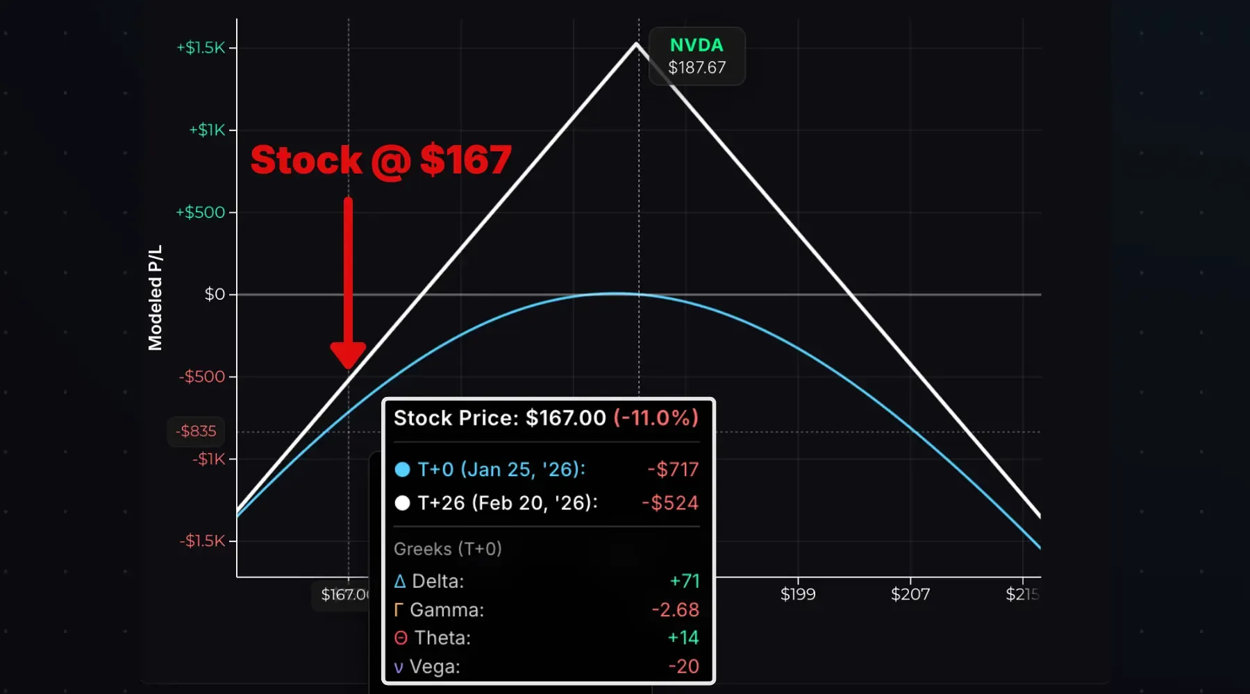 Short straddle Greeks exposure with a big decrease in the stock price.