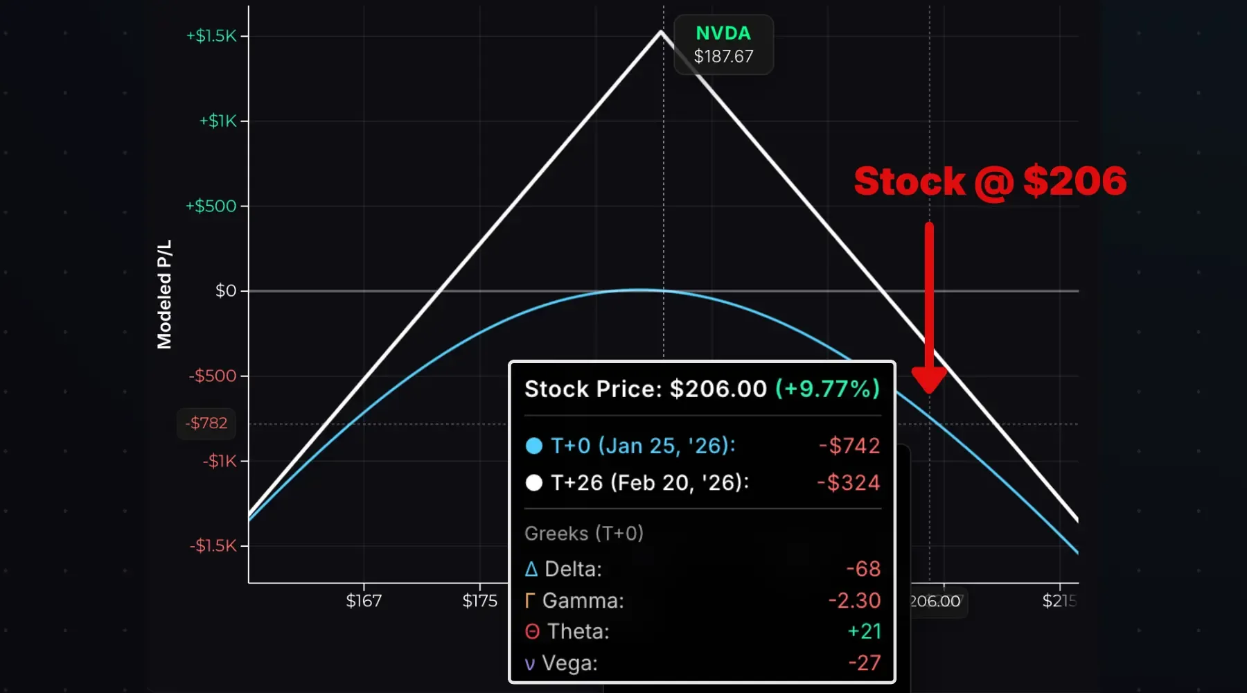Short straddle Greeks exposure with a big increase in the stock price.