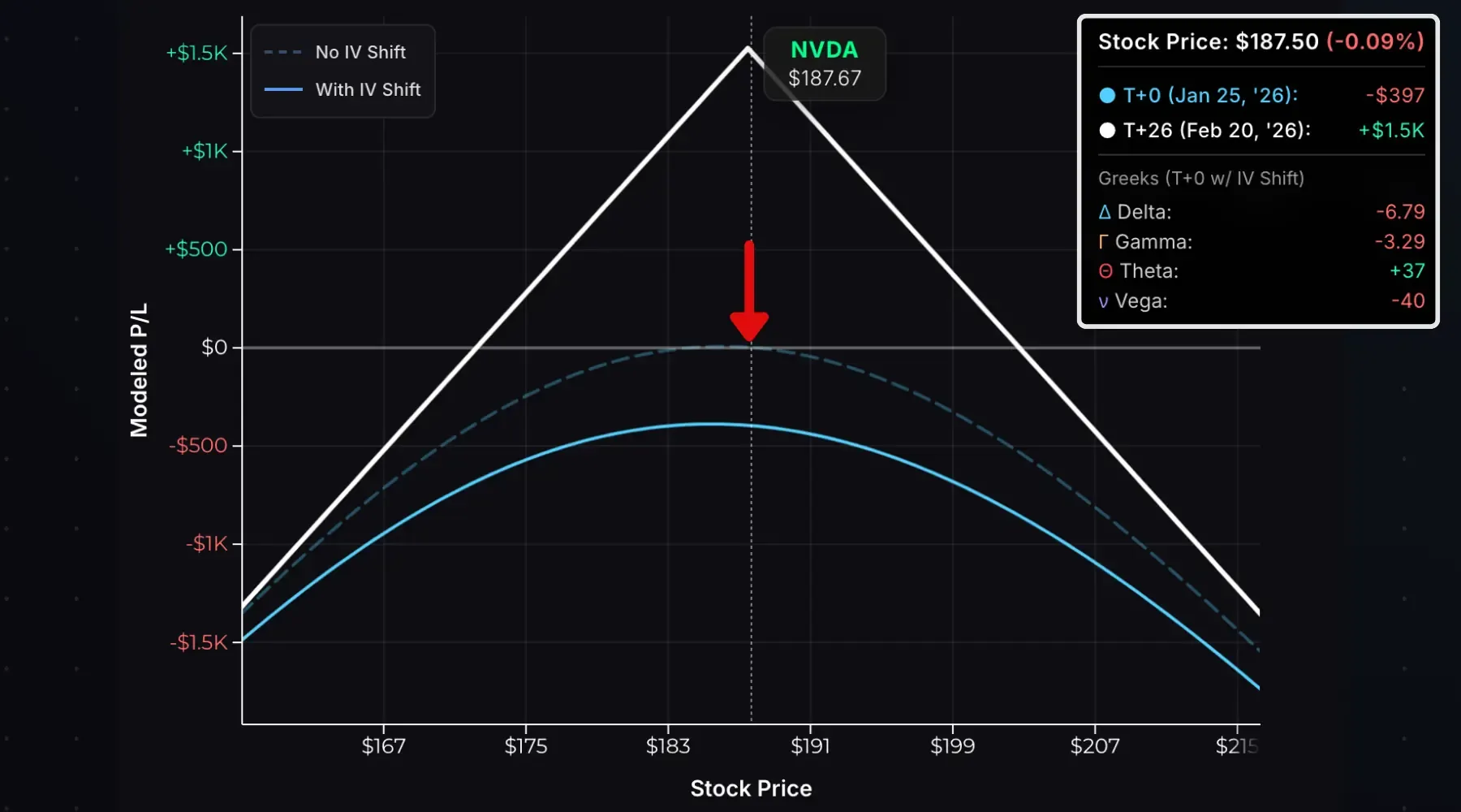 Short straddle vega exposure.