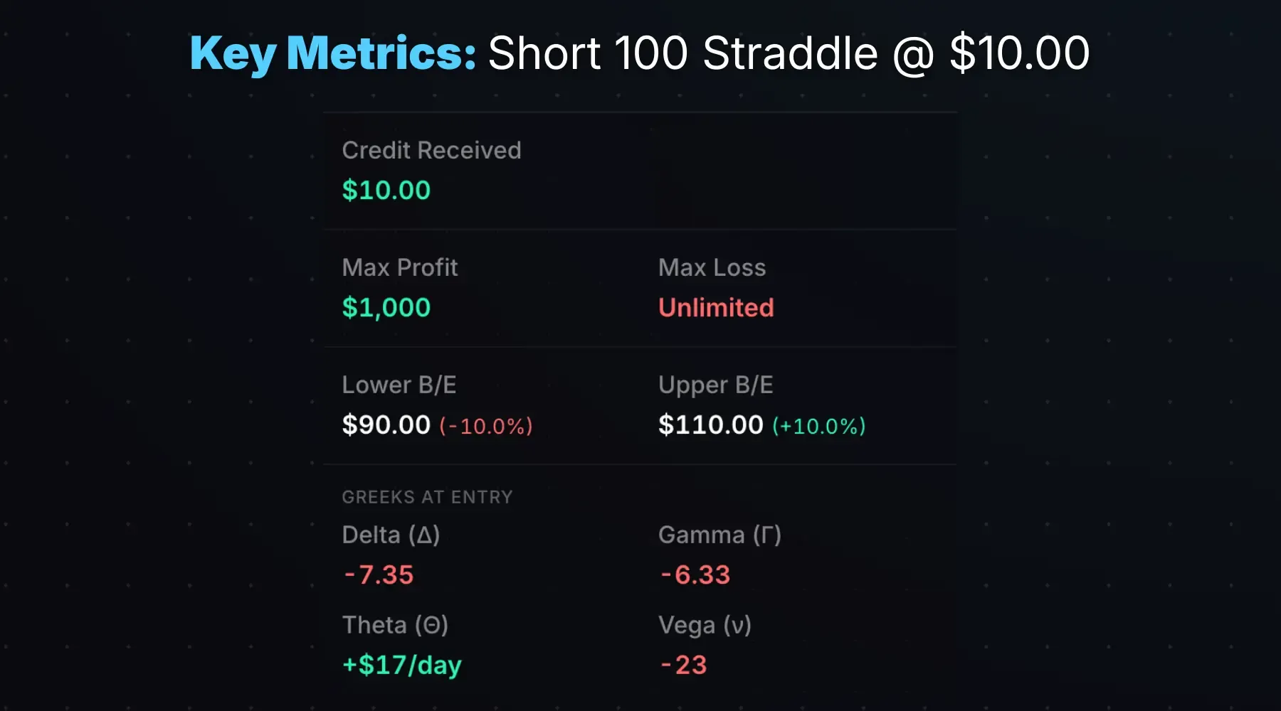 Short straddle profit, loss, and breakeven metrics