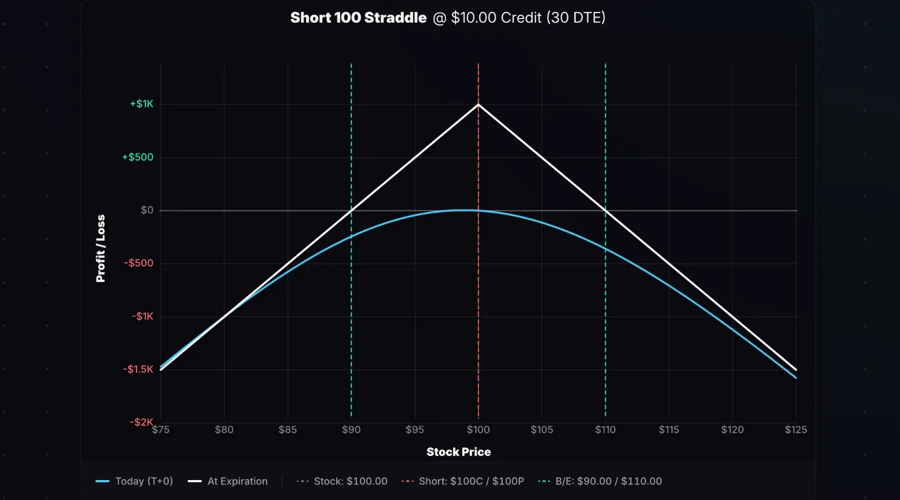 Short straddle payoff diagram with a short 100 call and short 100 put.