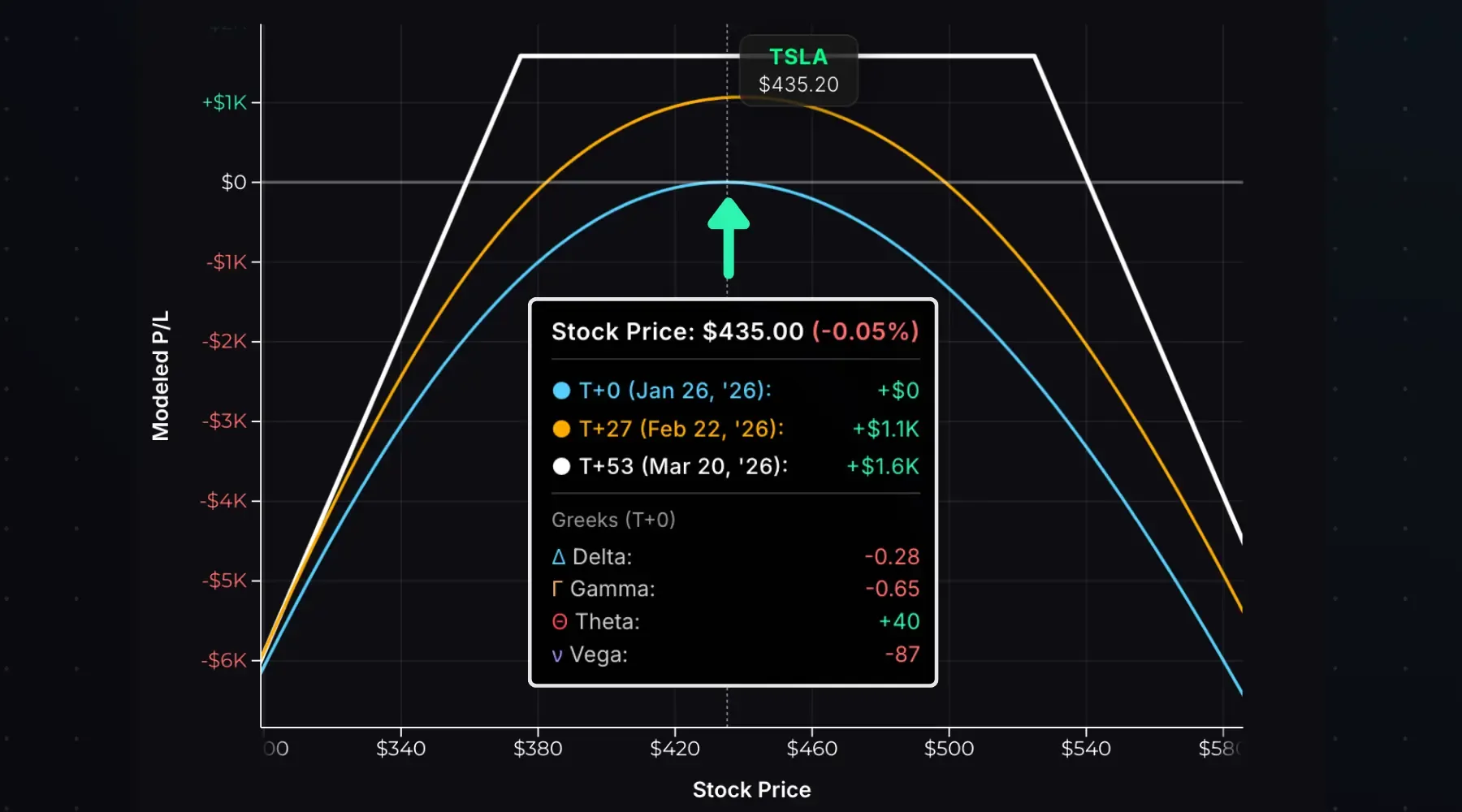 Short strangle Greeks exposure at entry.