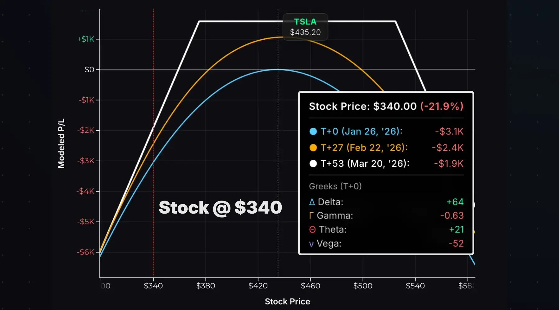 Short strangle Greeks exposure with a big decrease in the stock price.