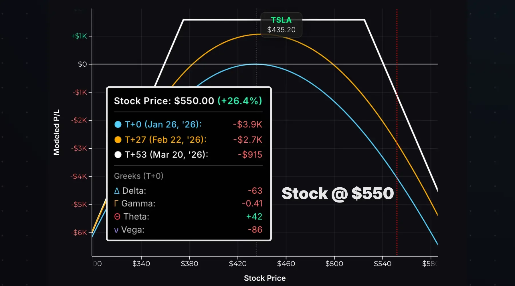 Short strangle Greeks exposure with a big increase in the stock price.