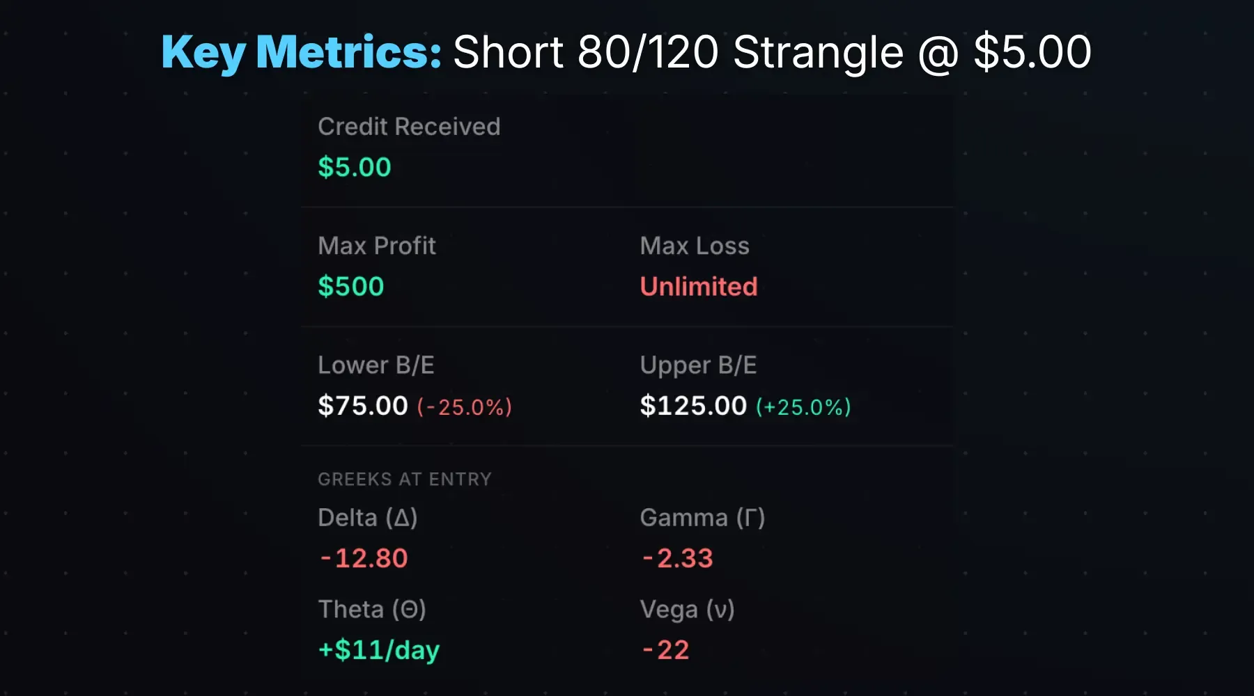 Short strangle profit, loss, and breakeven metrics