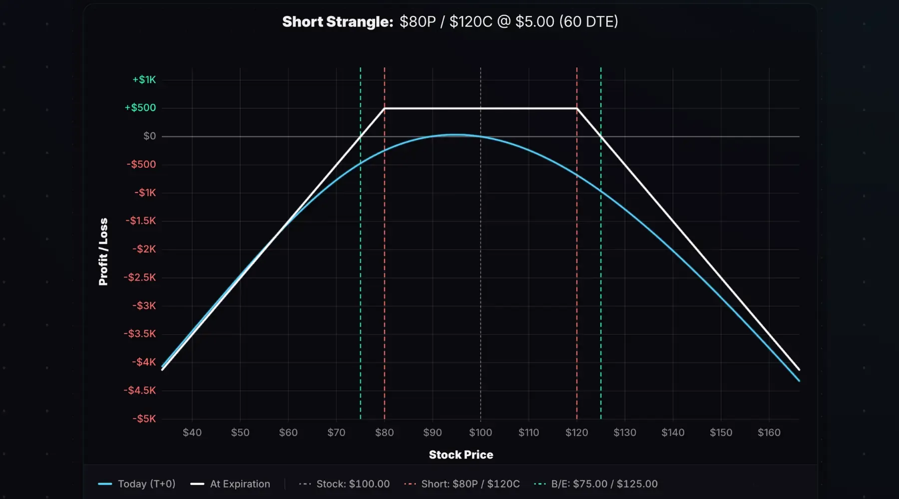 Short strangle payoff diagram with a short 120 call and short 80 put.