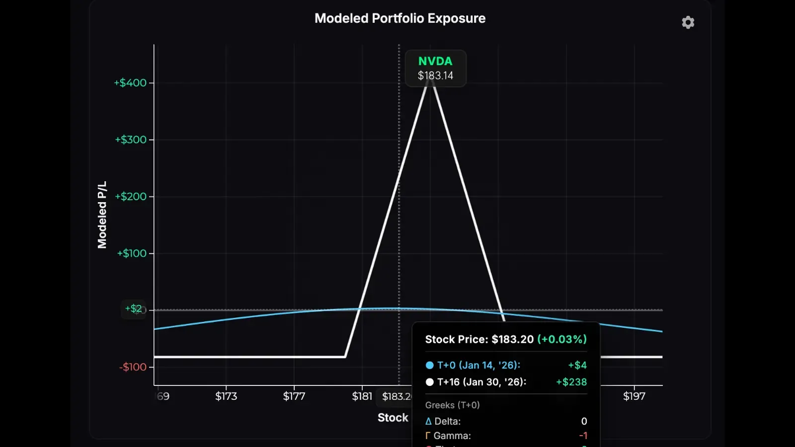 Call butterfly spread at entry with stable profit and loss line, low gamma exposure
