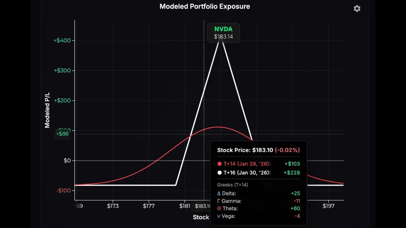 Call butterfly spread 14 days later with unstable profit and loss line, high gamma exposure