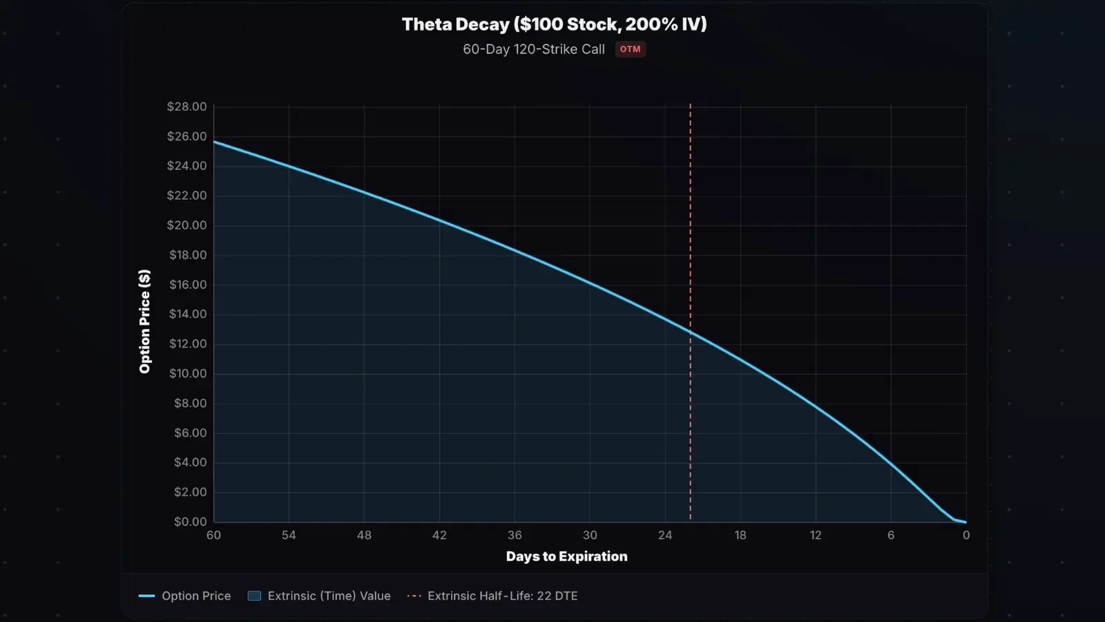 OTM option theta decay curve with ATM-like profile at 200% IV