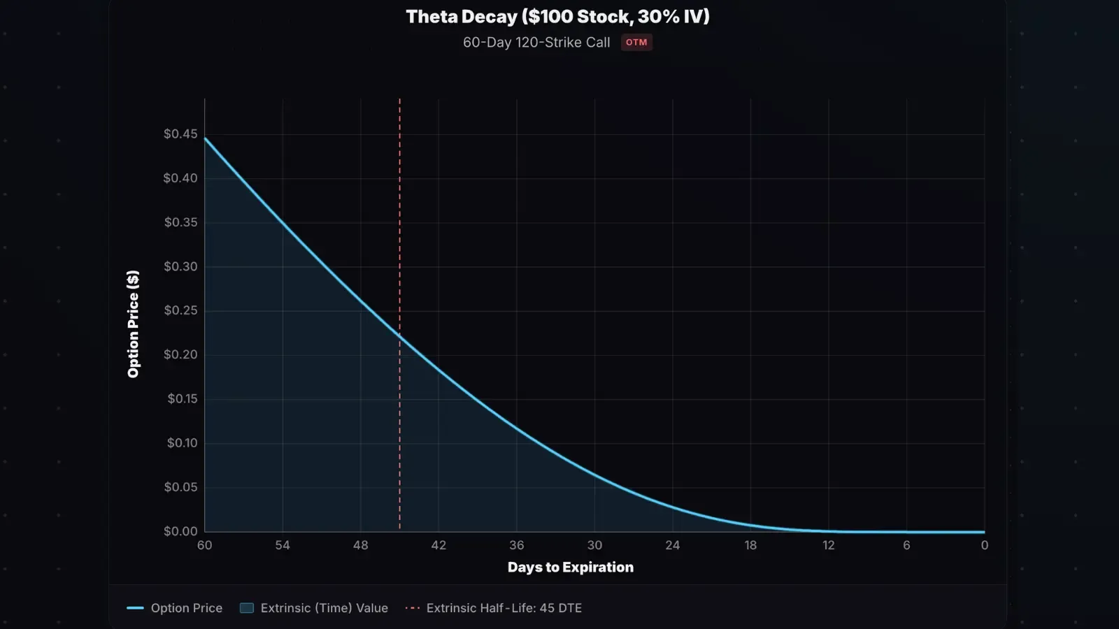 OTM option theta decay curve showing front-loaded time decay at 30% IV