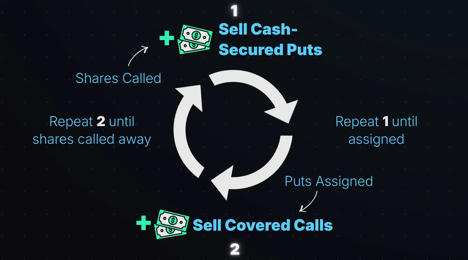 Wheel strategy flow diagram