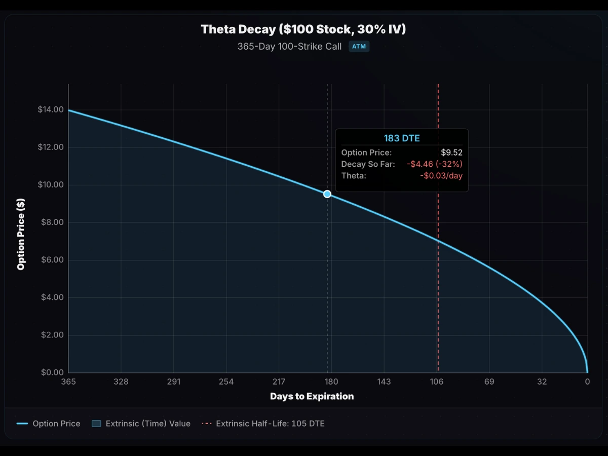 Long call option theta decay curve