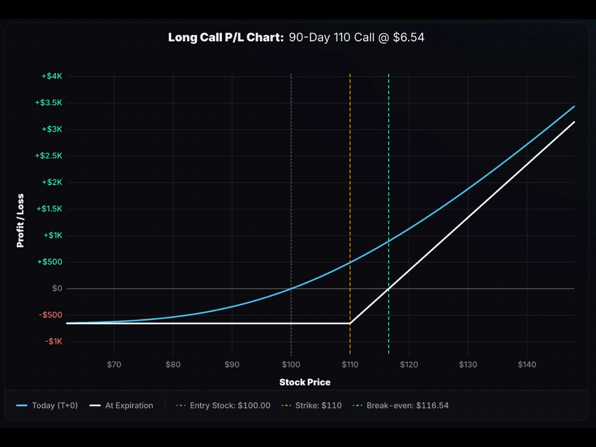 Call vs Put Options: What's the Difference?