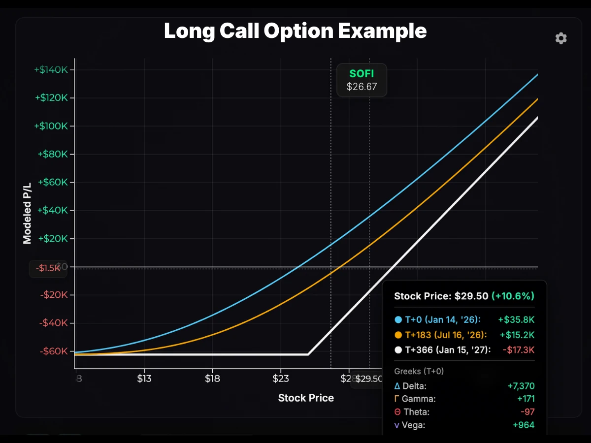 Long Call Options Strategy Explained