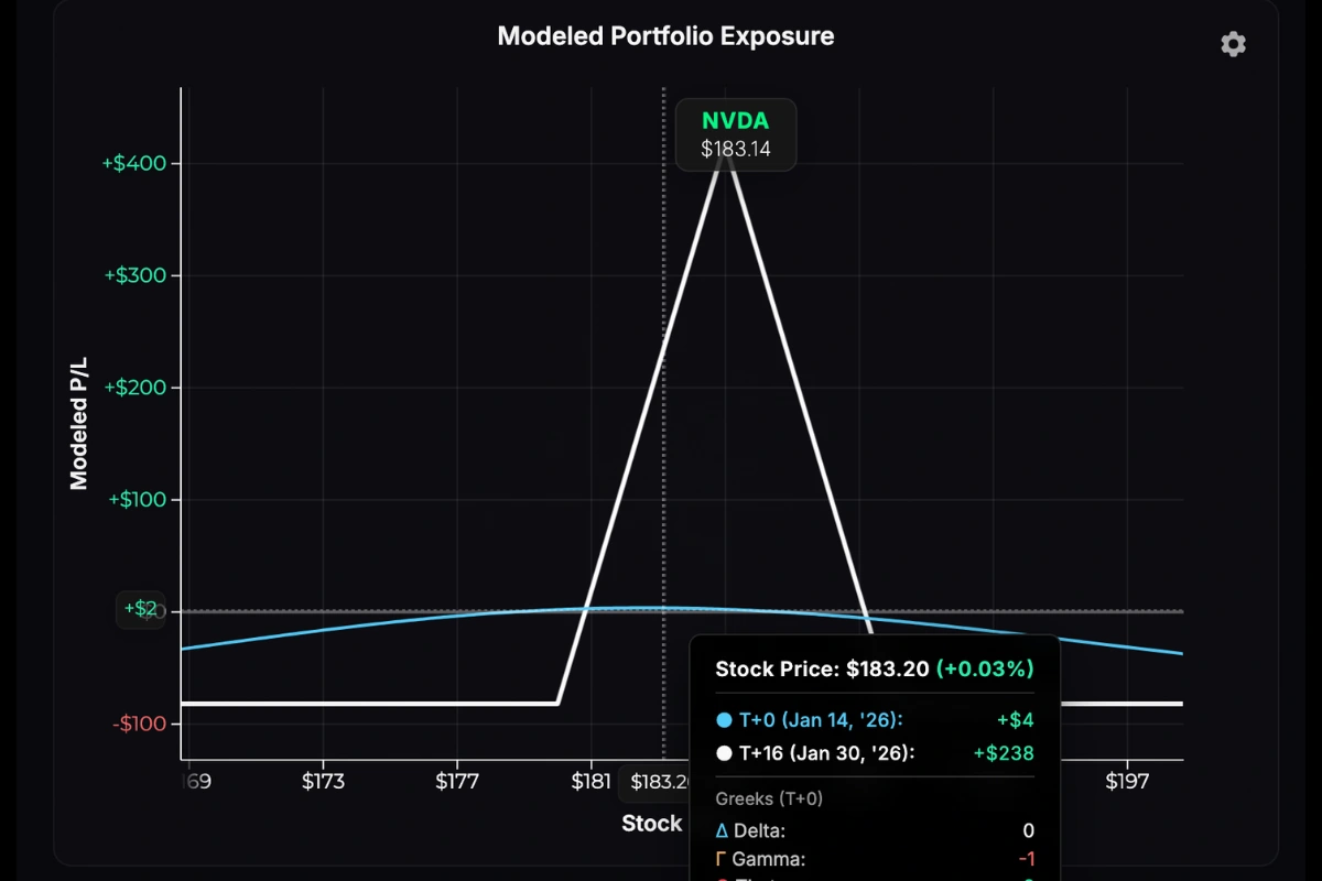 Call Butterfly at T+0 showing stable P&L line