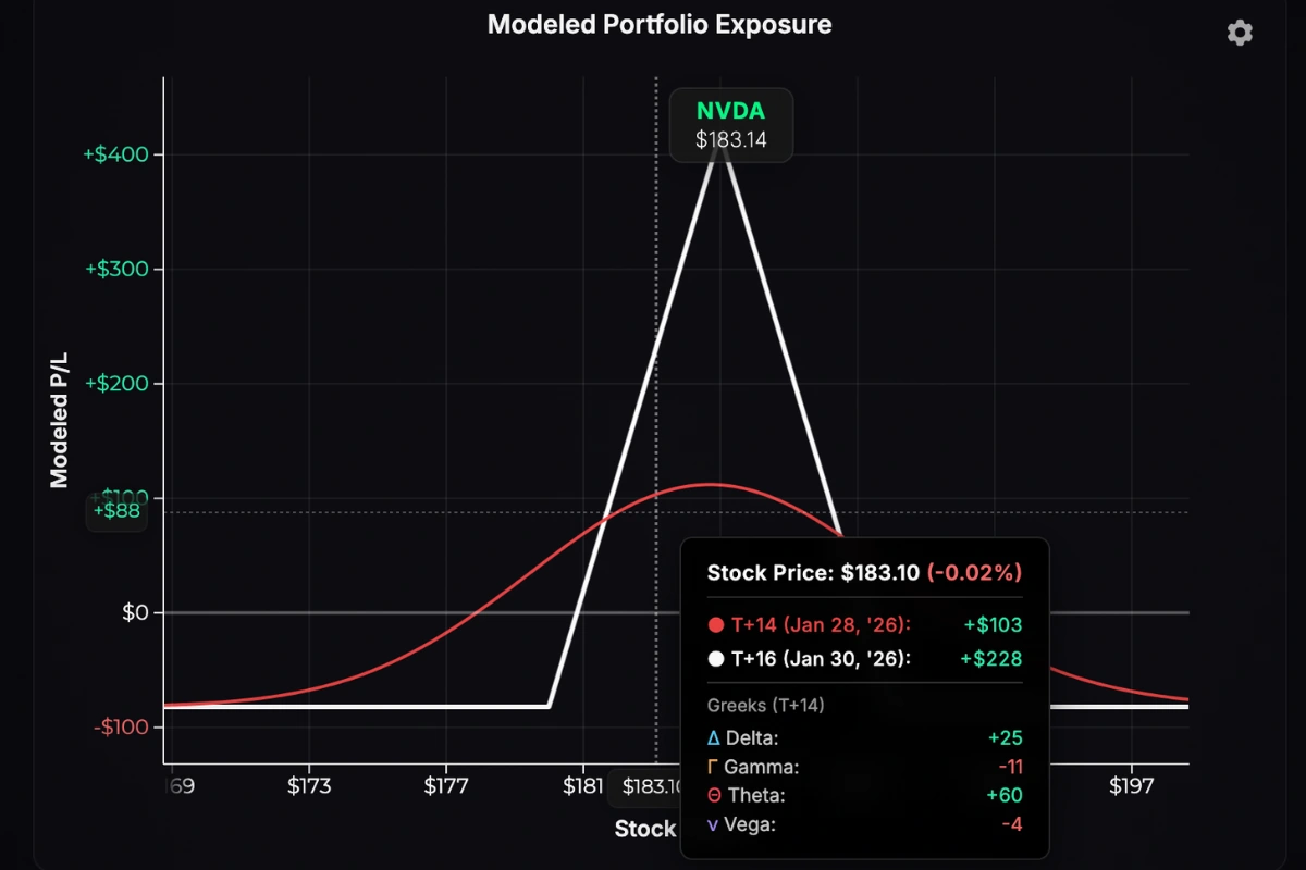 Call Butterfly at T+14 showing unstable P&L line